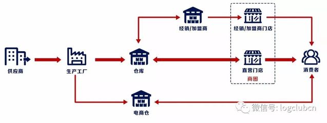 京東、順豐、新亦源 鞋服全渠道物流三大運營模式盤點